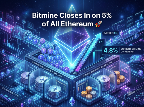 Bitmine Closes In on 5% of All Ethereum
