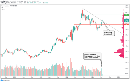 Gold futures technical analysis shows an important price break