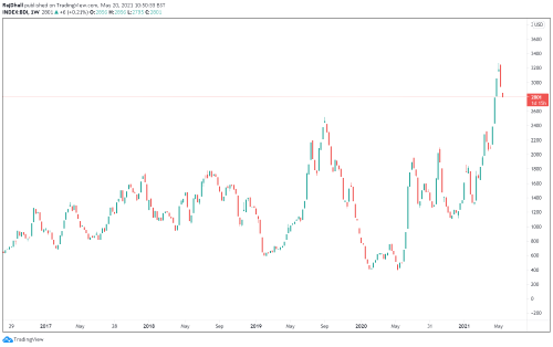 EU data and the Baltic Dry Index point to higher commodities prices