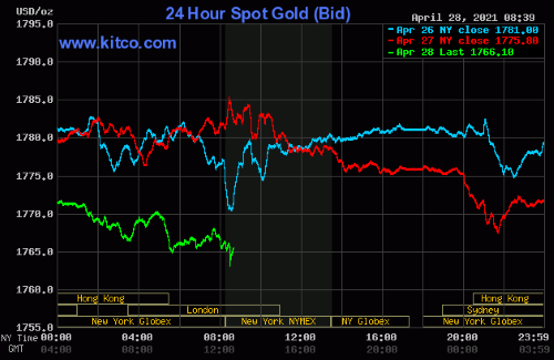 AM-PM Roundup Price pressure on gold, silver as bond yields on the rise