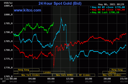Upside price action for gold, silver as greenback backs off