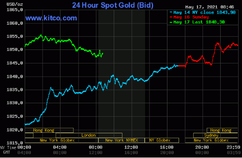 Gold price hits 3-mo. high as equities, cryptos wobble