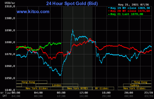 Slight price pressure on gold, silver Friday, but bulls had a good week