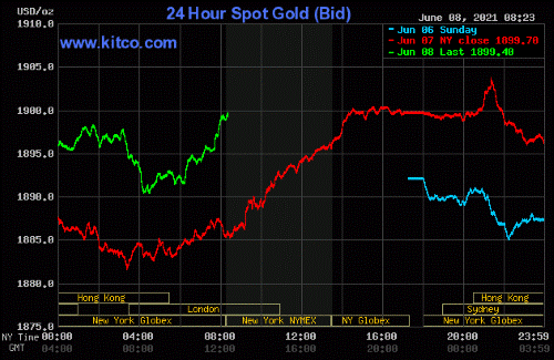Modest price gains for gold, bulls remain in firm control