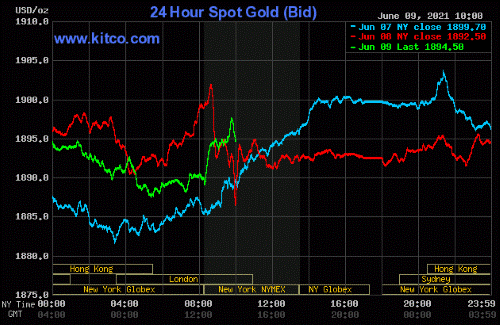 Slight price gains for gold, silver in summertime trading