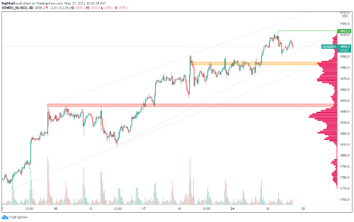 Key intraday support levels for the gold price