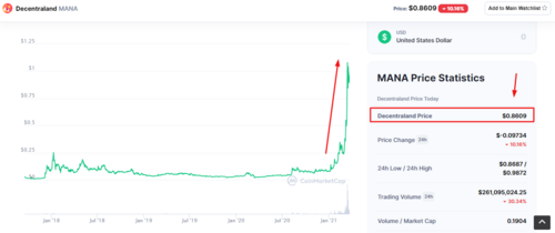 Decentraland MANA