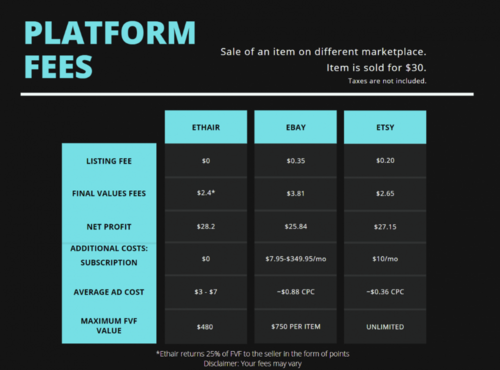 ethair fees